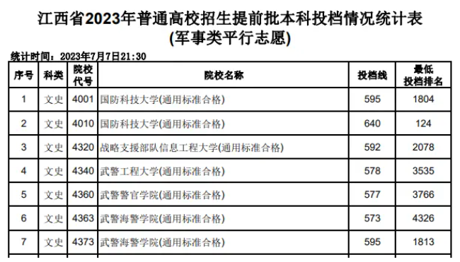 2024江西考生多少分能上军校 各军校在江西录取分数线